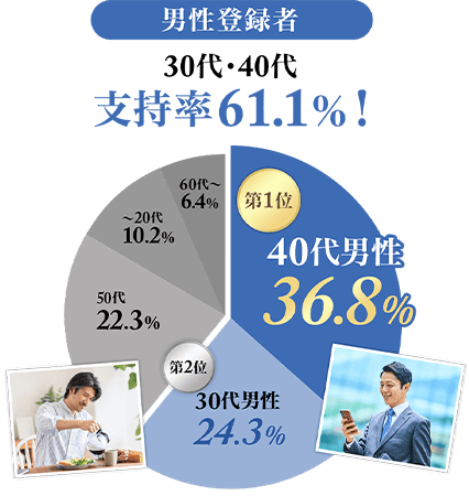 男性登録者30代・40代支持率61.1%